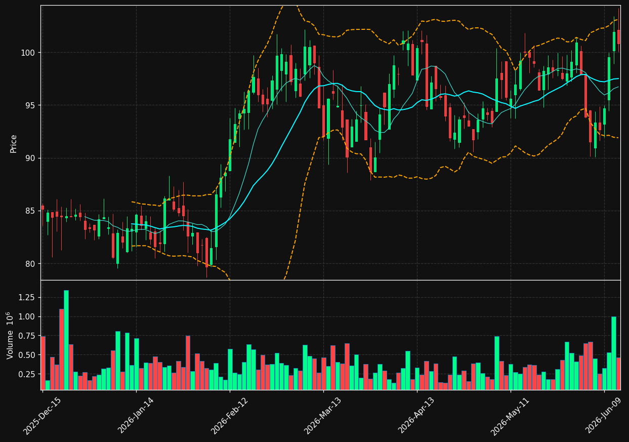 LLYVK chart