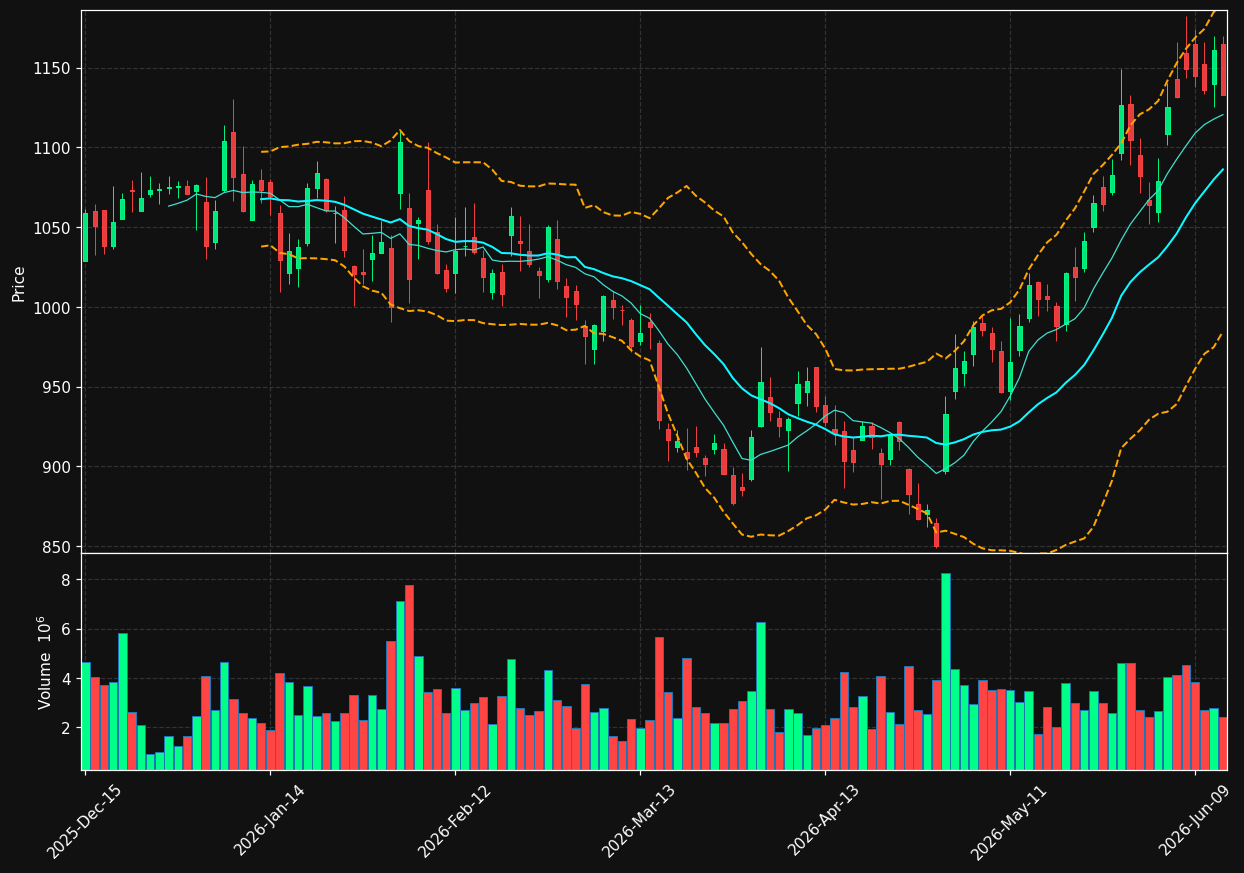 LLY chart