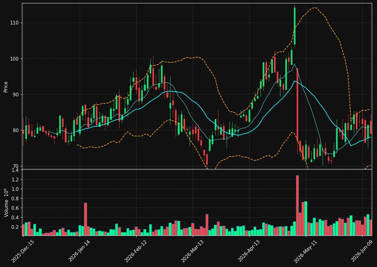LMB chart