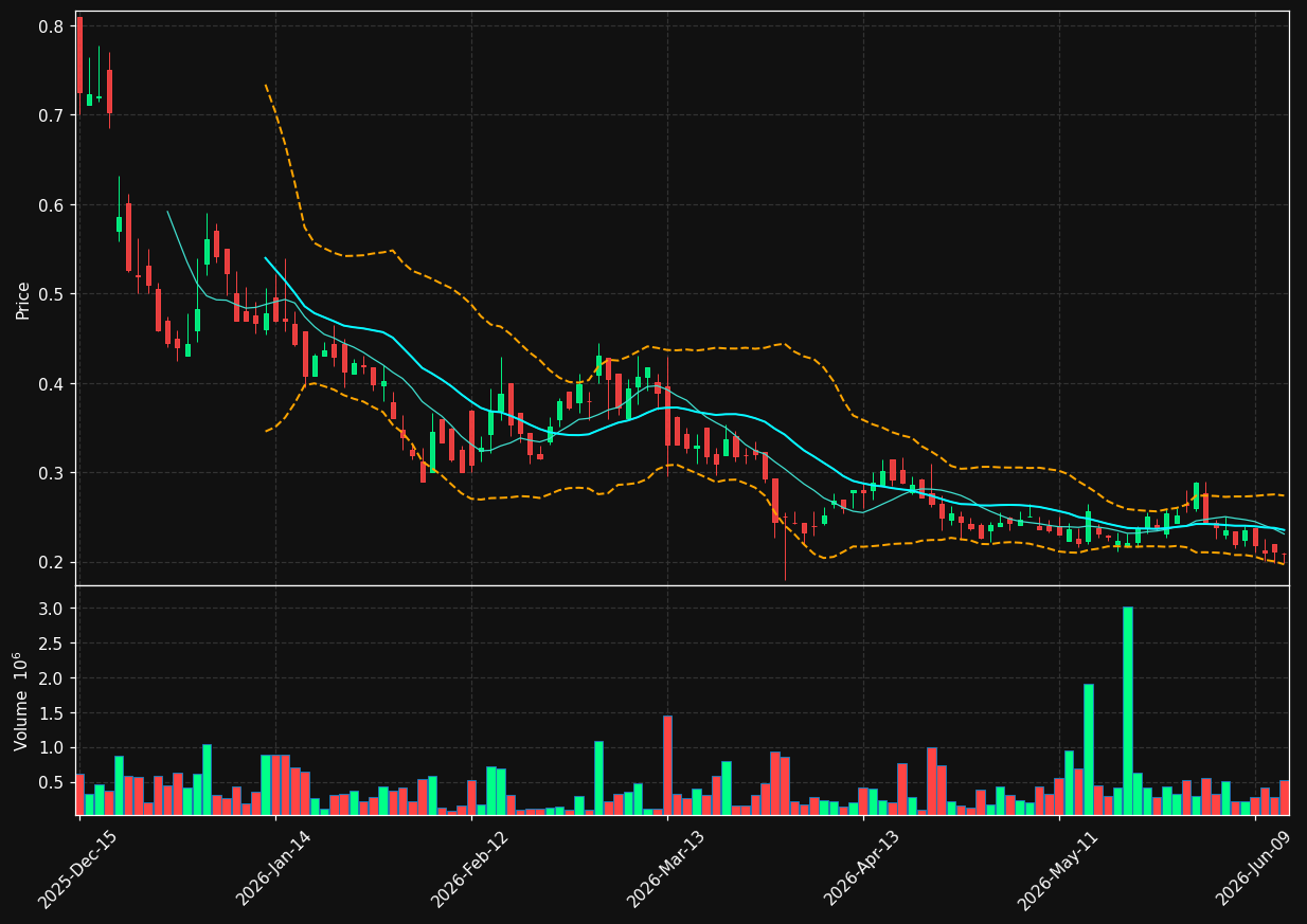 LMFA chart