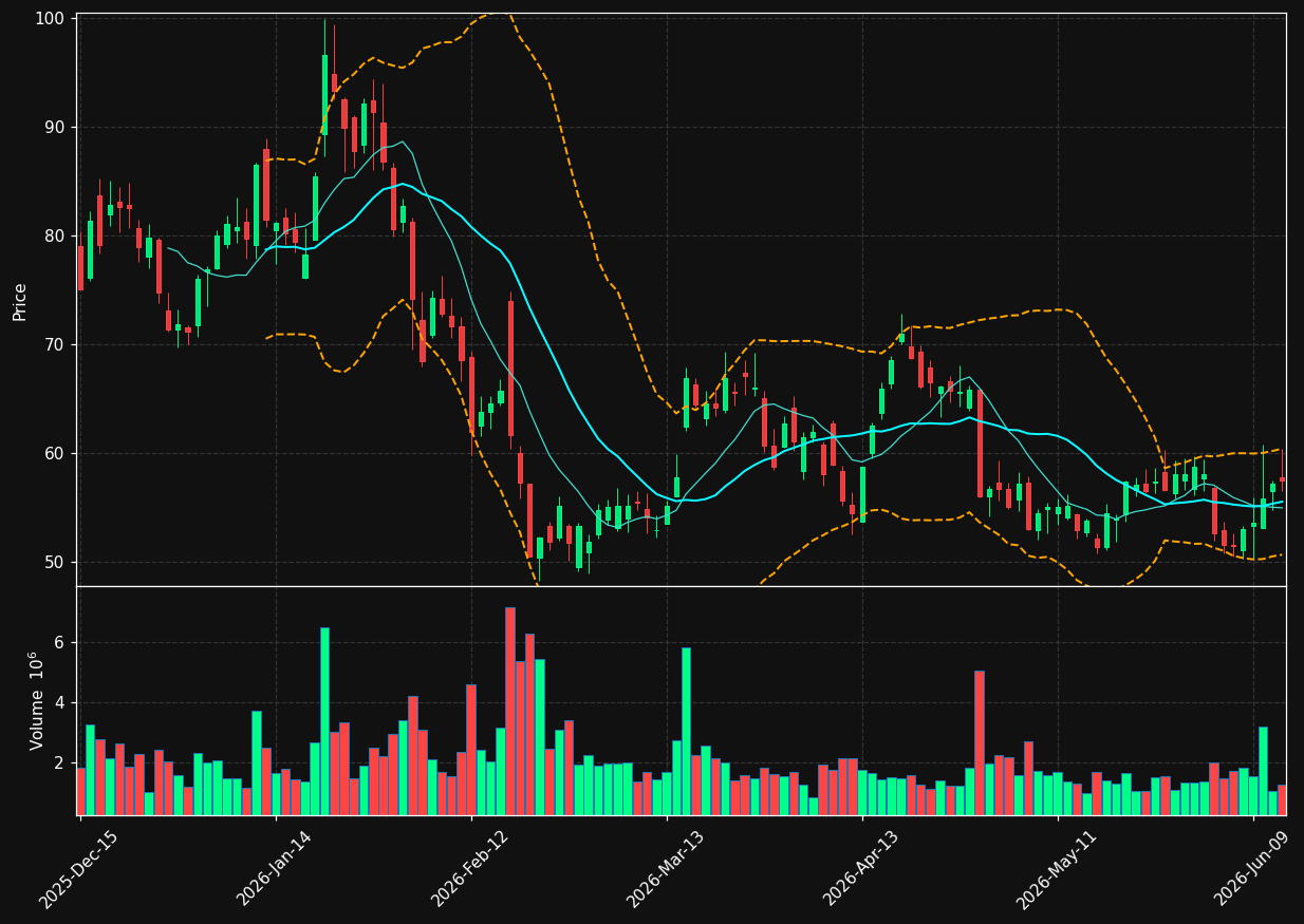LMND chart