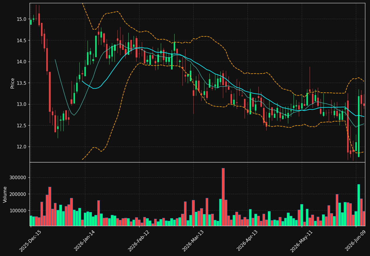 LMNR chart