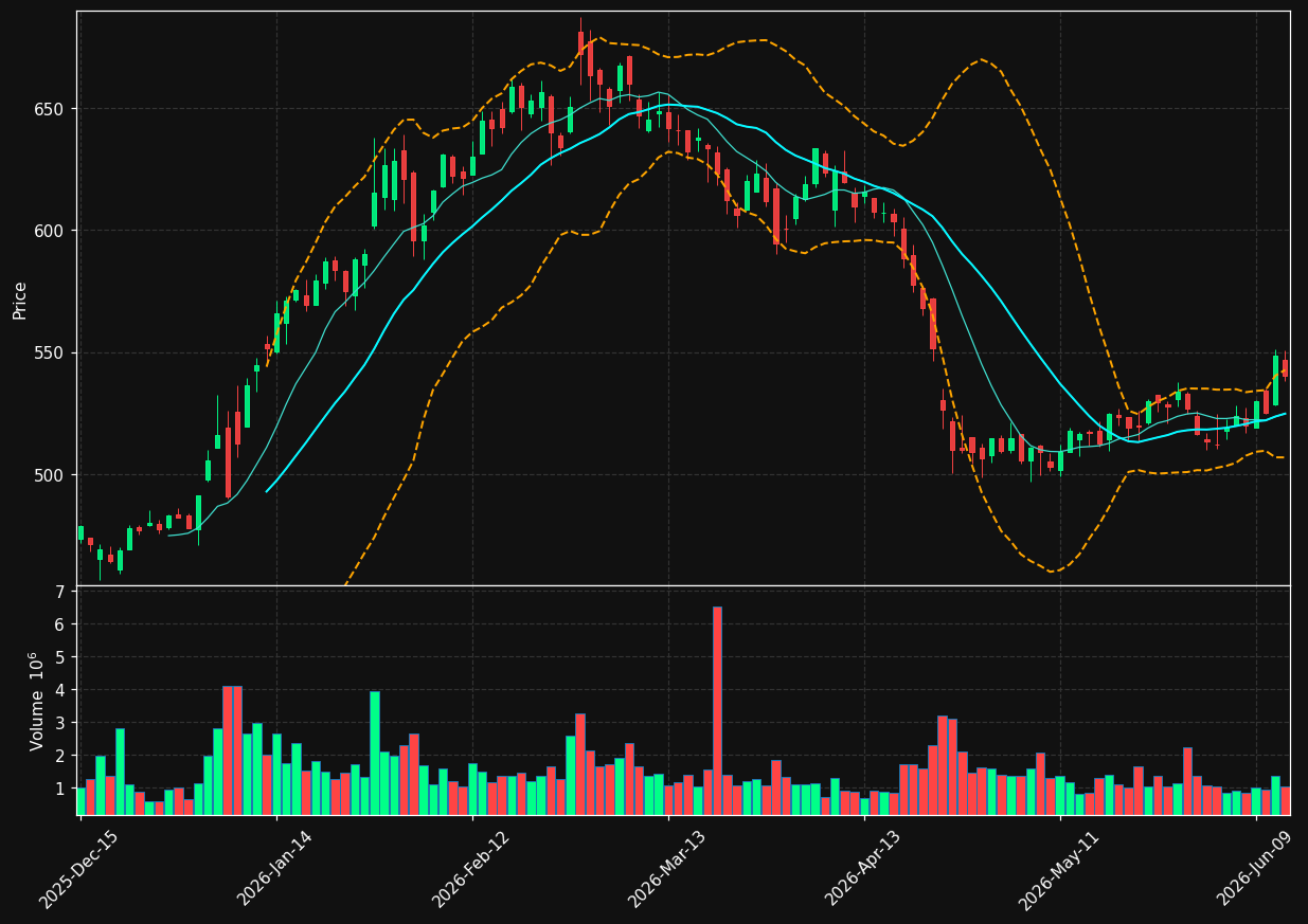 LMT chart