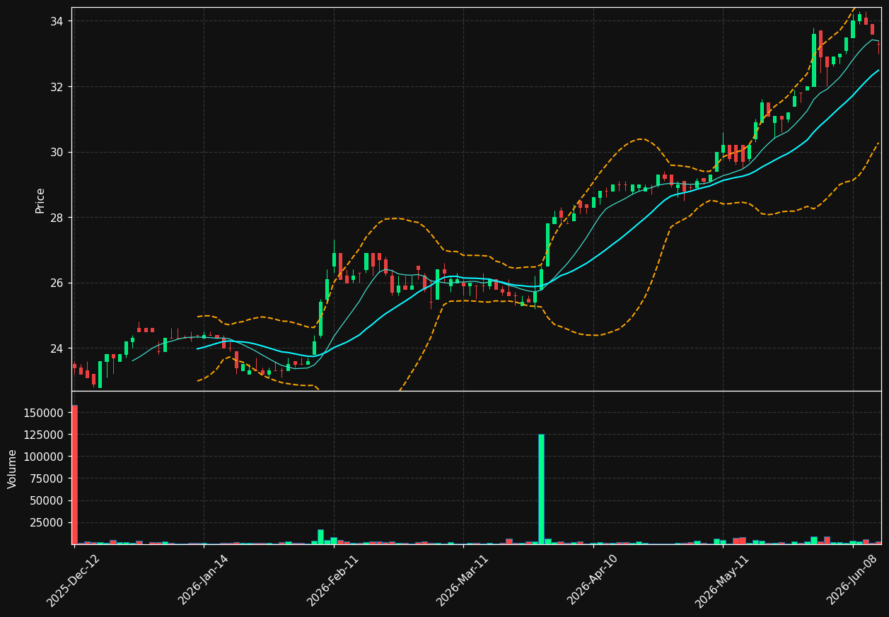 LNA.PA chart