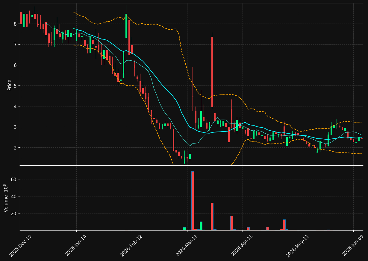 LNAI chart