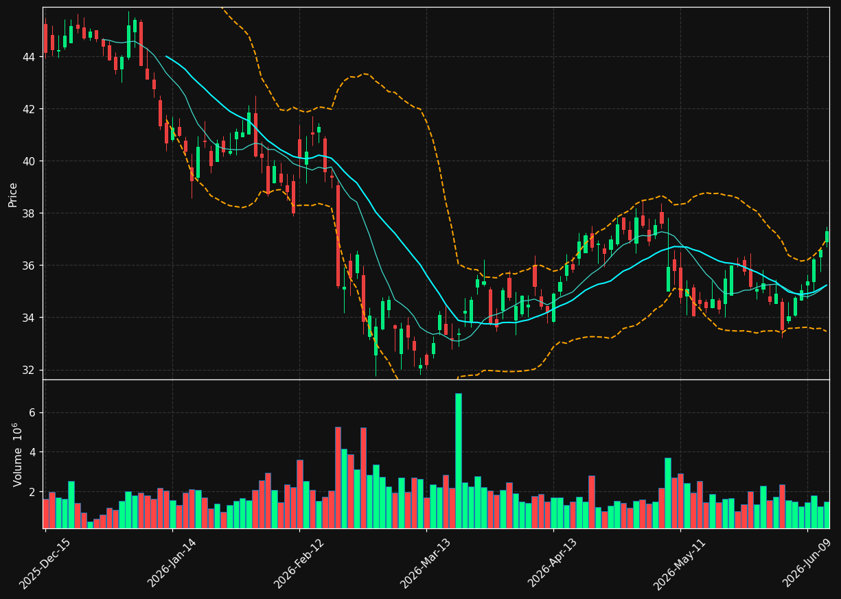 LNC chart