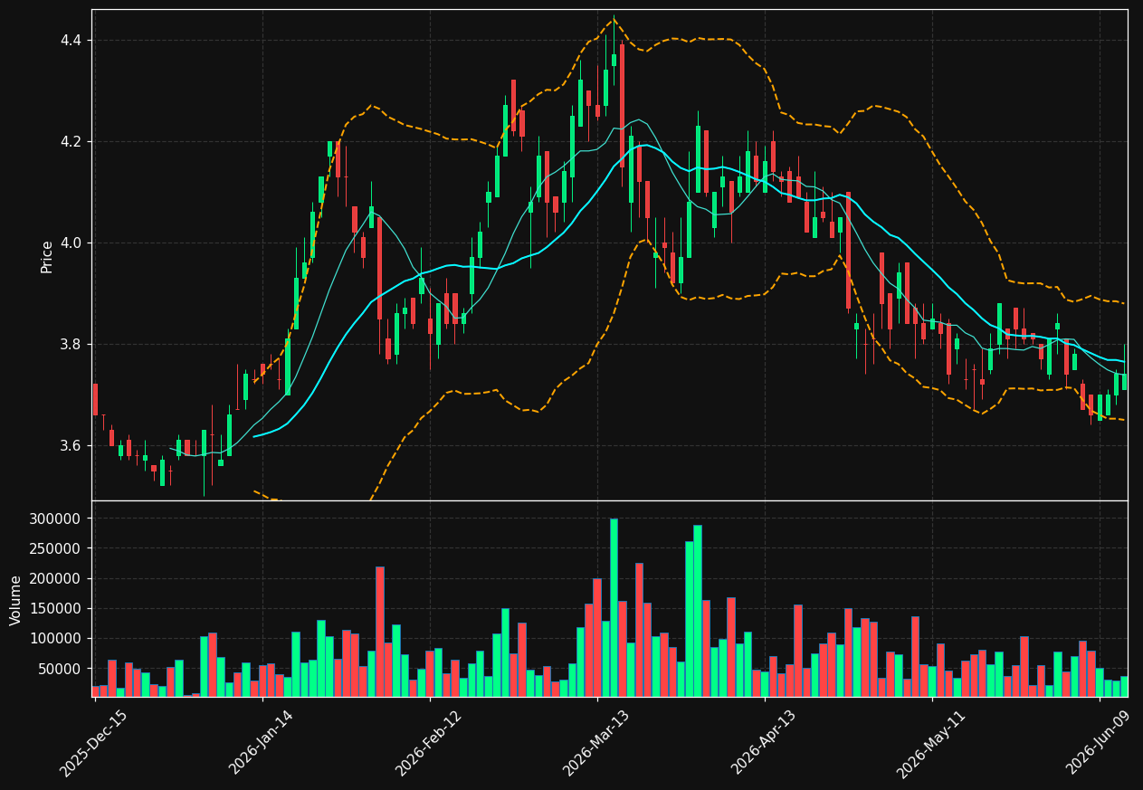LND chart