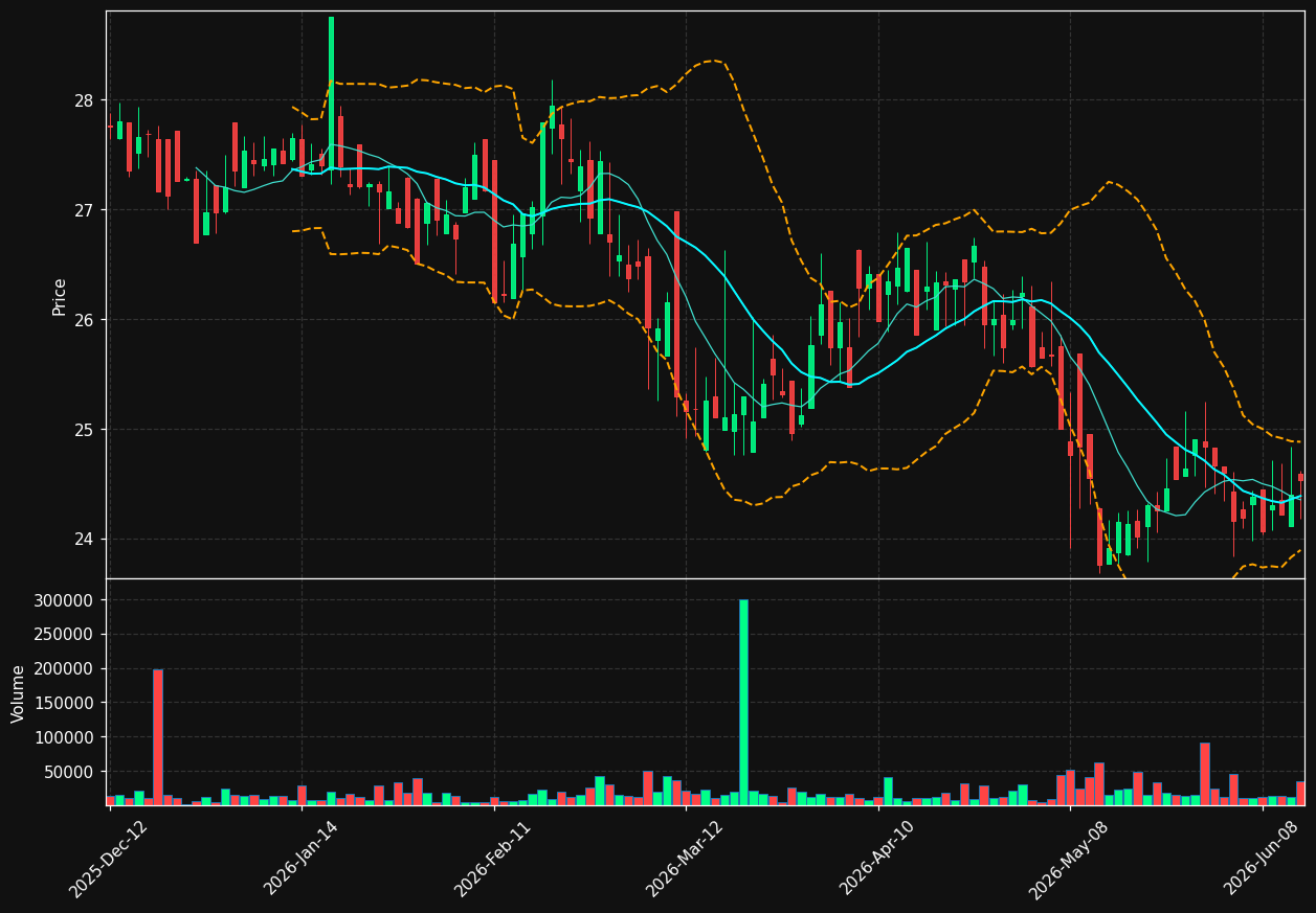 LNF.TO chart