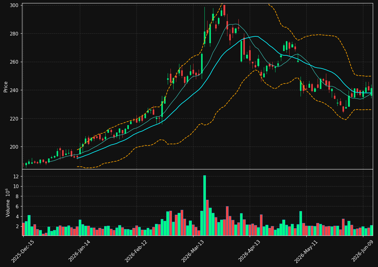 LNG chart