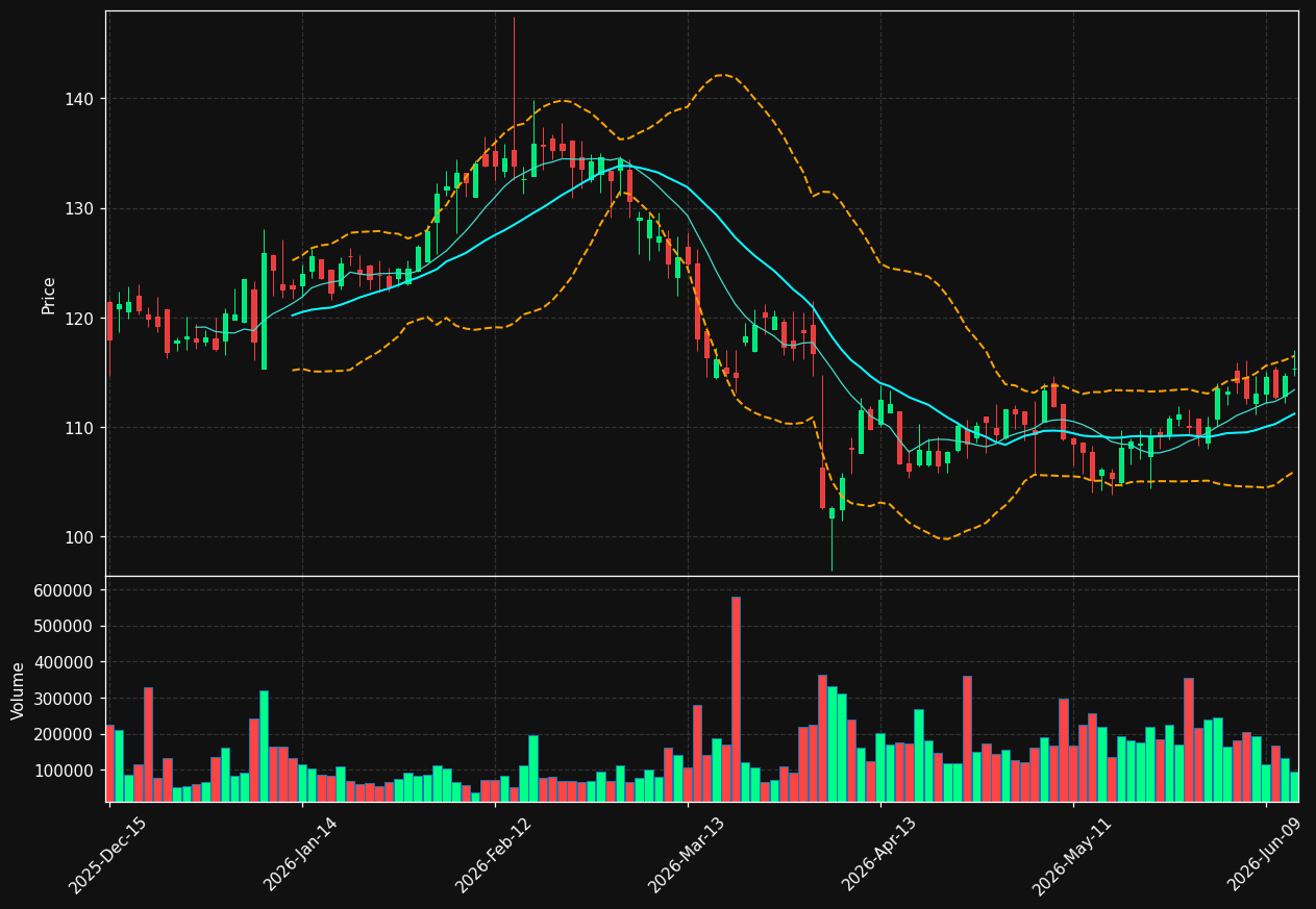 LNN chart