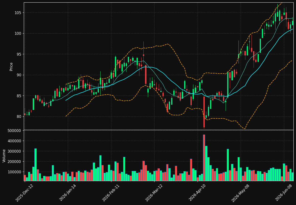 LNR.TO chart