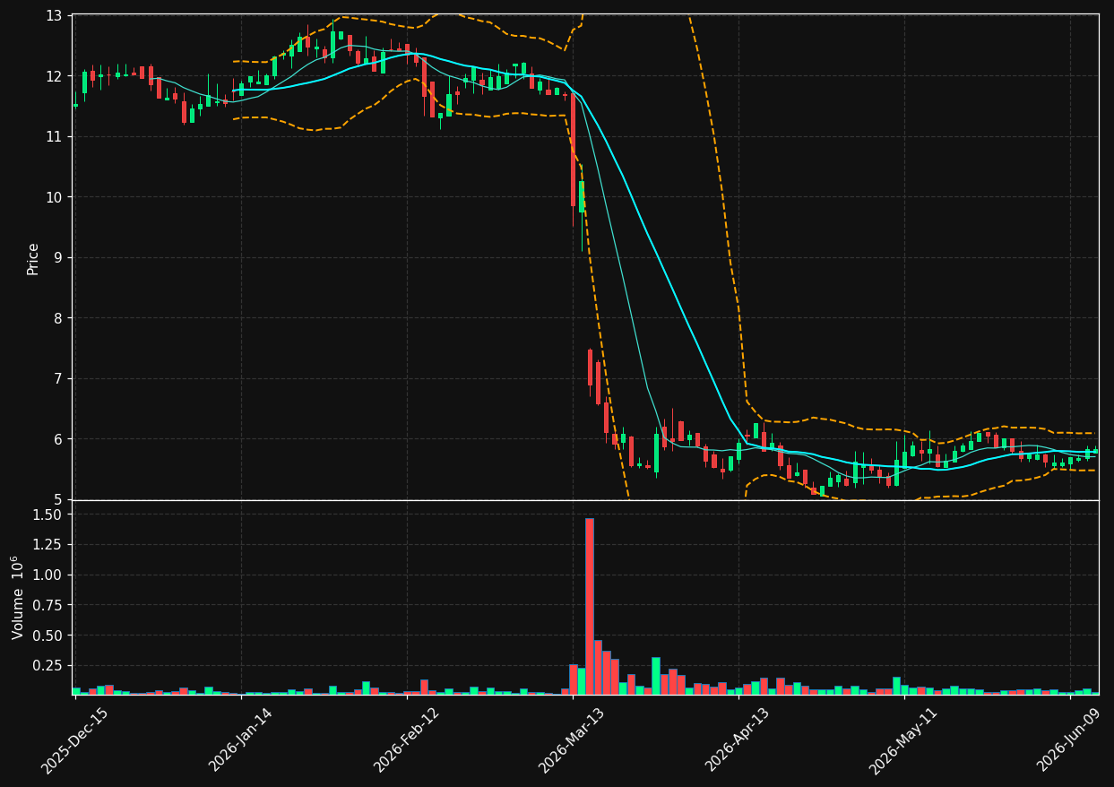LNSR chart