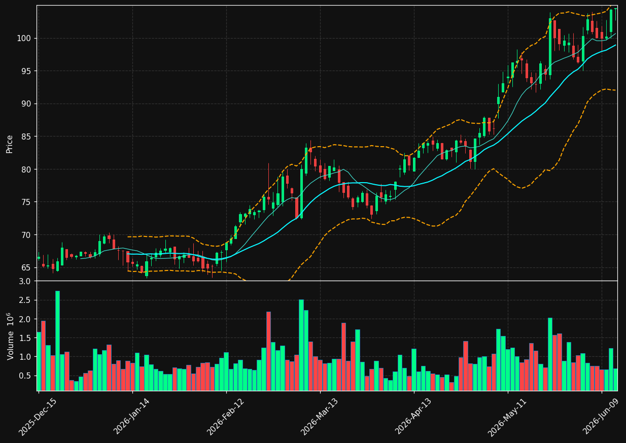 LNTH chart