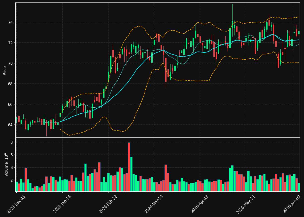 LNT chart