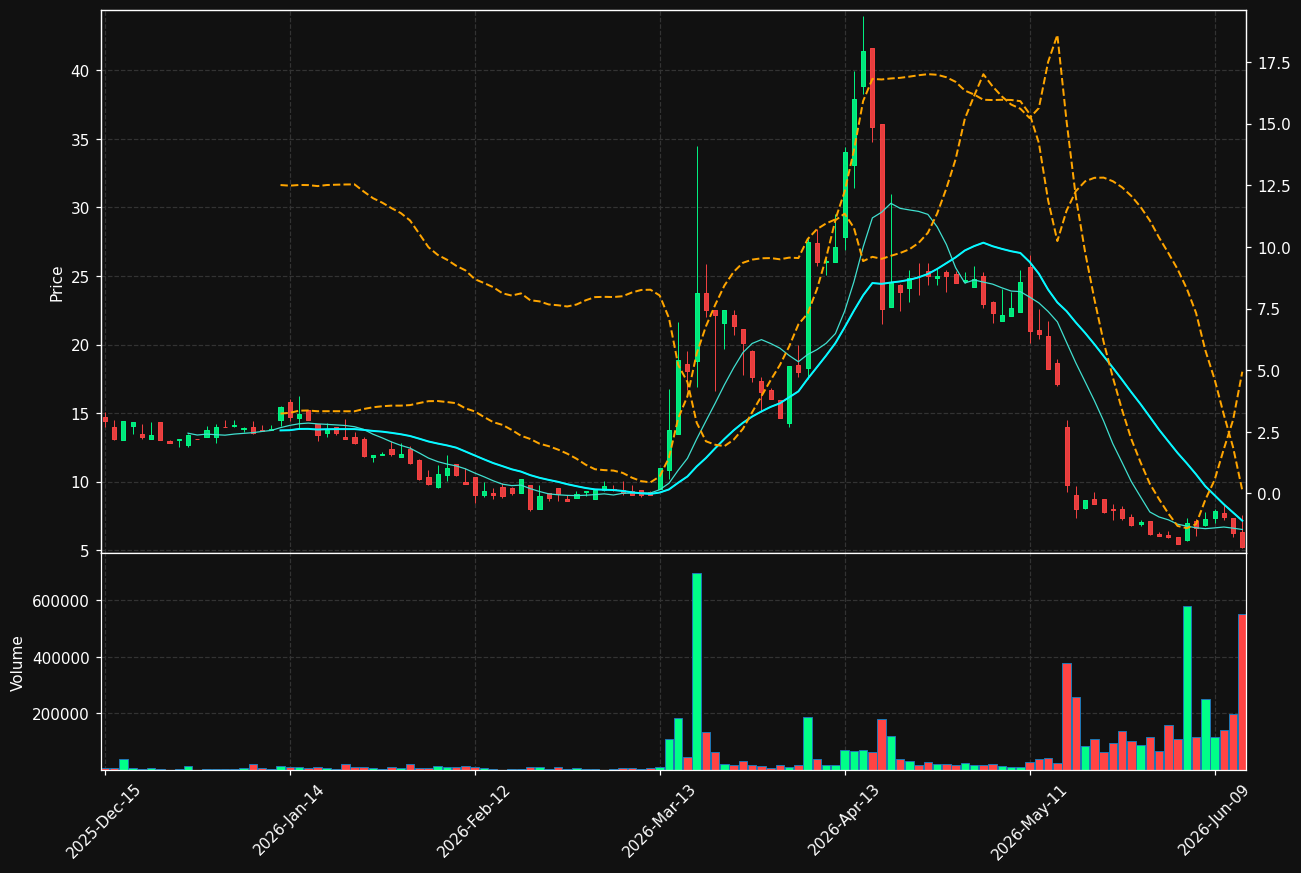 LNZA chart