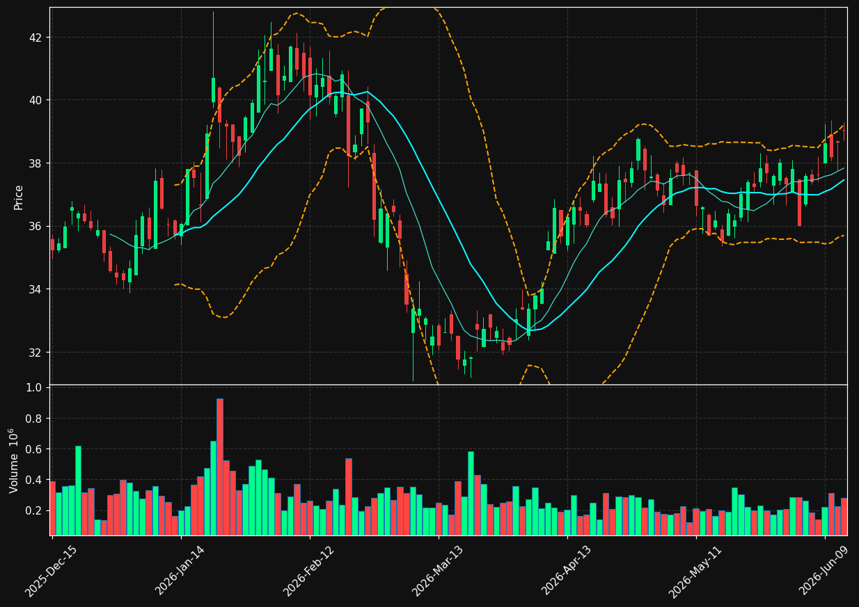 LOB chart