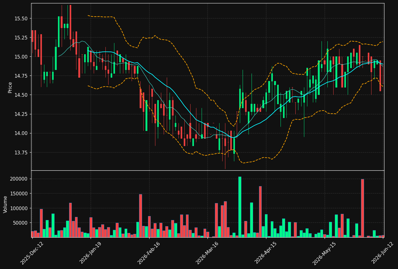 LOGIST-B.ST chart