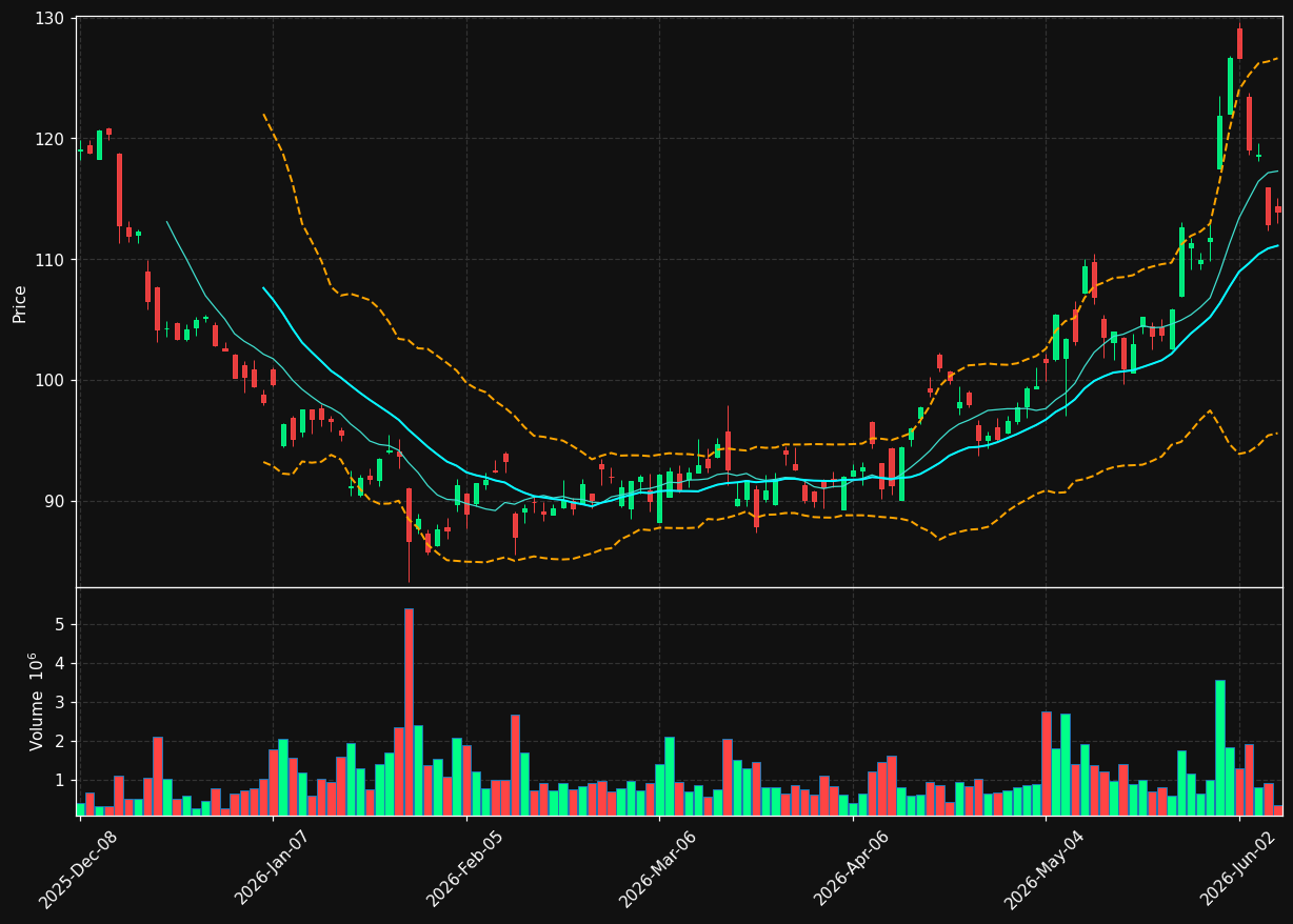 LOGI chart