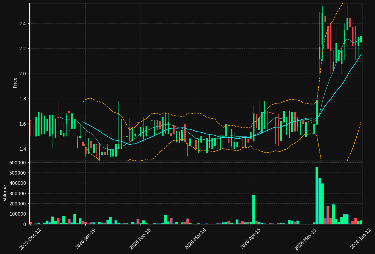LOHILO.ST chart
