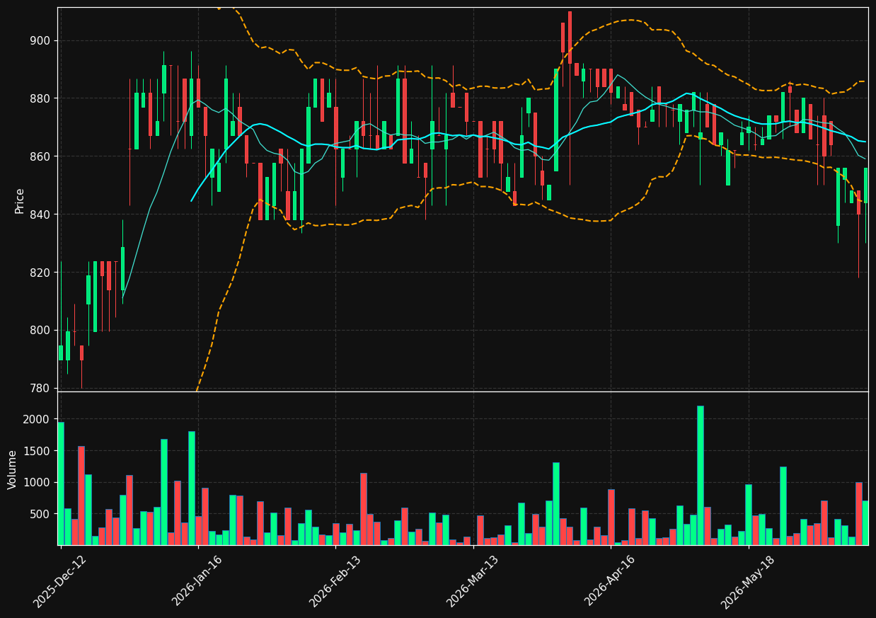 LOLB.CO chart