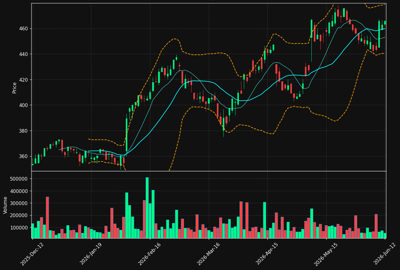 LOOMIS.ST chart