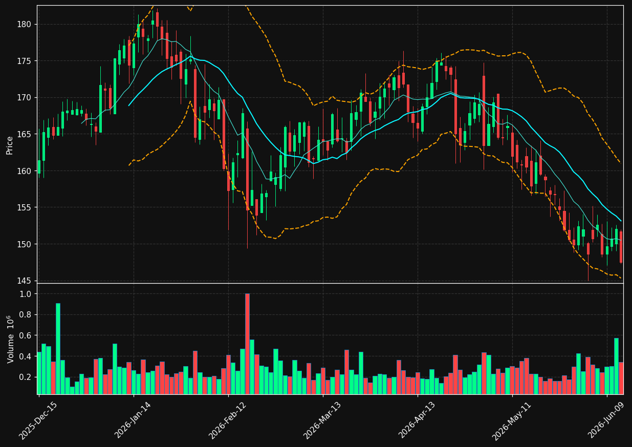 LOPE chart