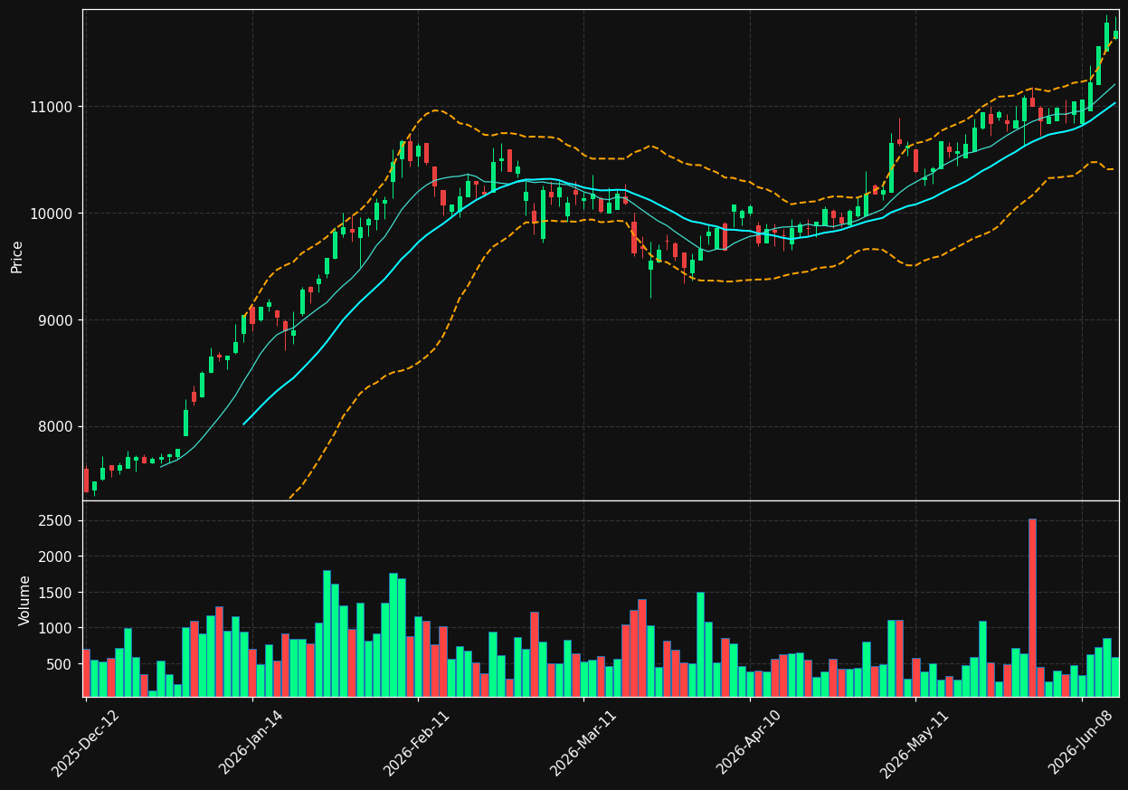 LOTB.BR chart