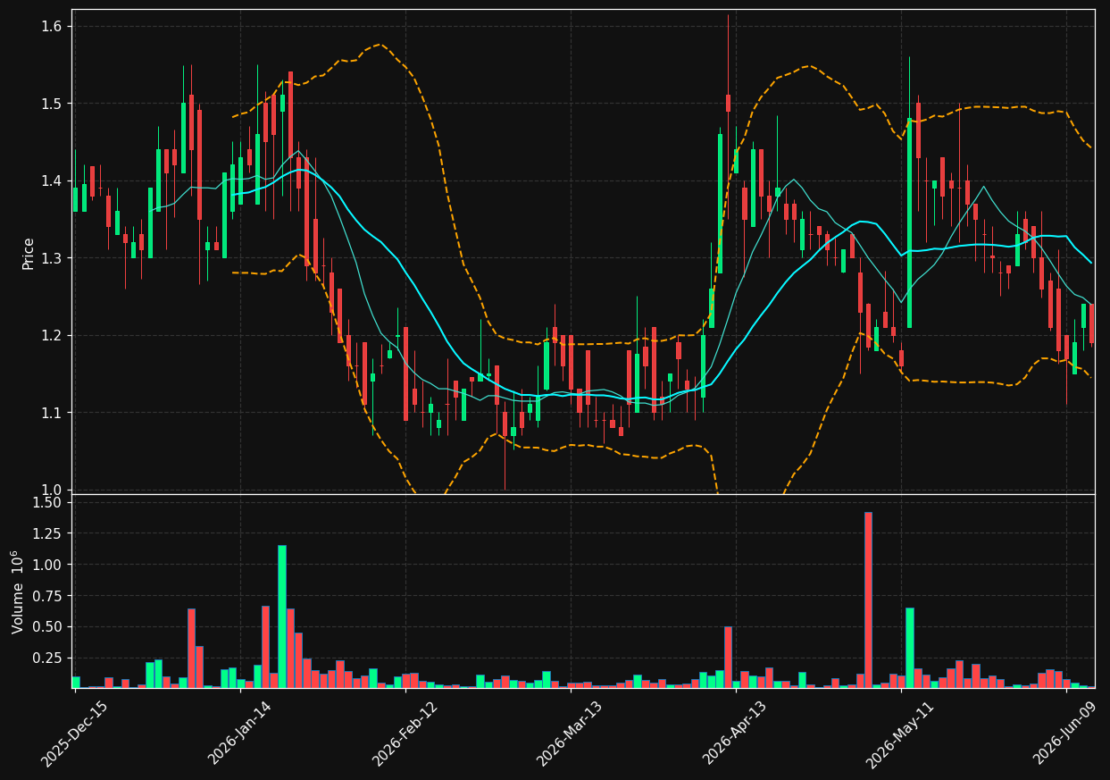 LOT chart