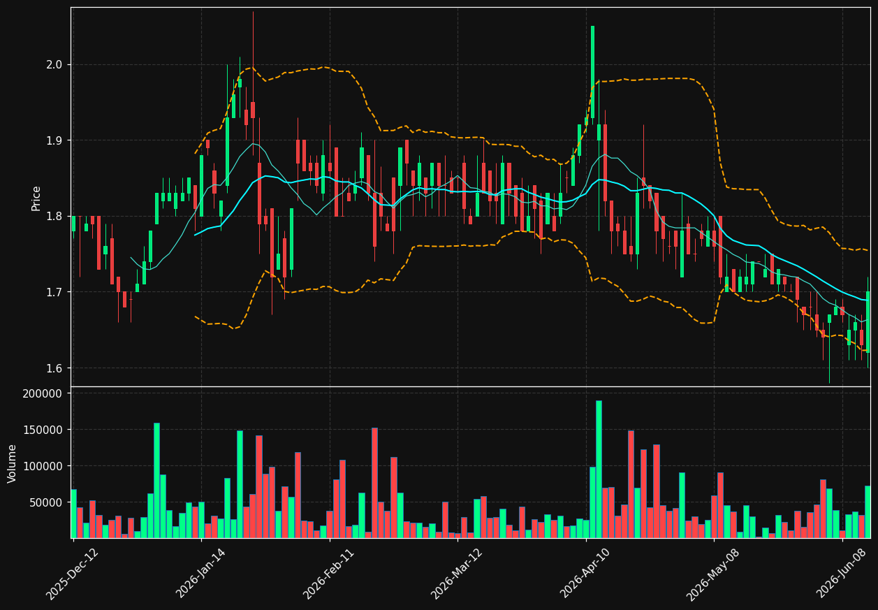 LOVE.TO chart