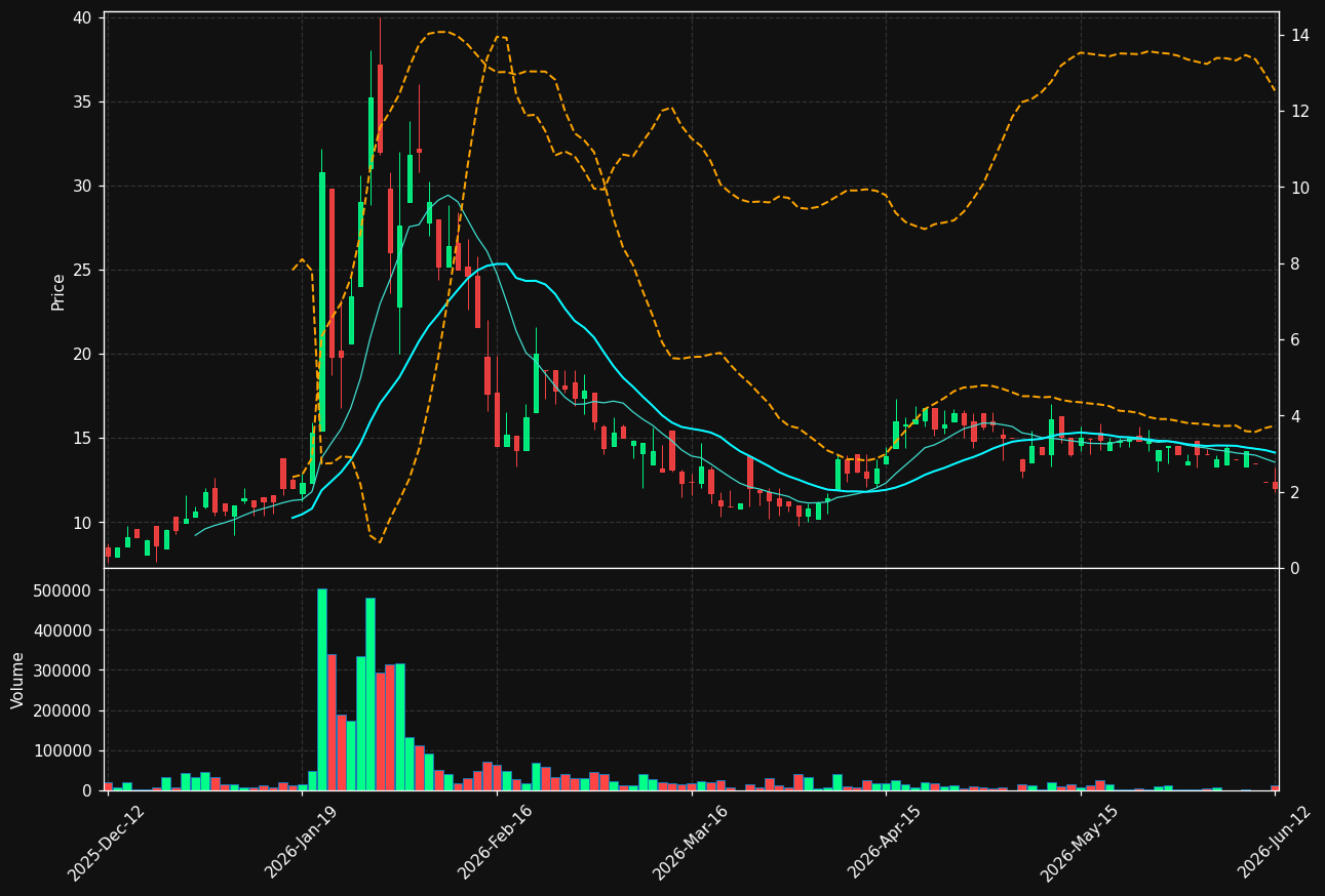 LOVI.ST chart