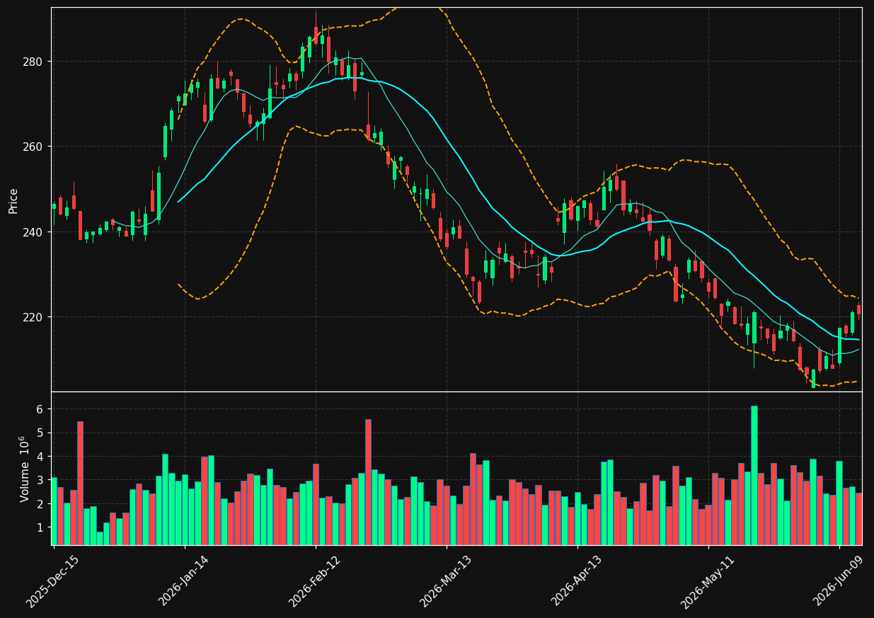 LOW chart