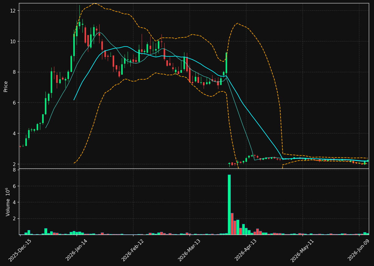 LPCN chart