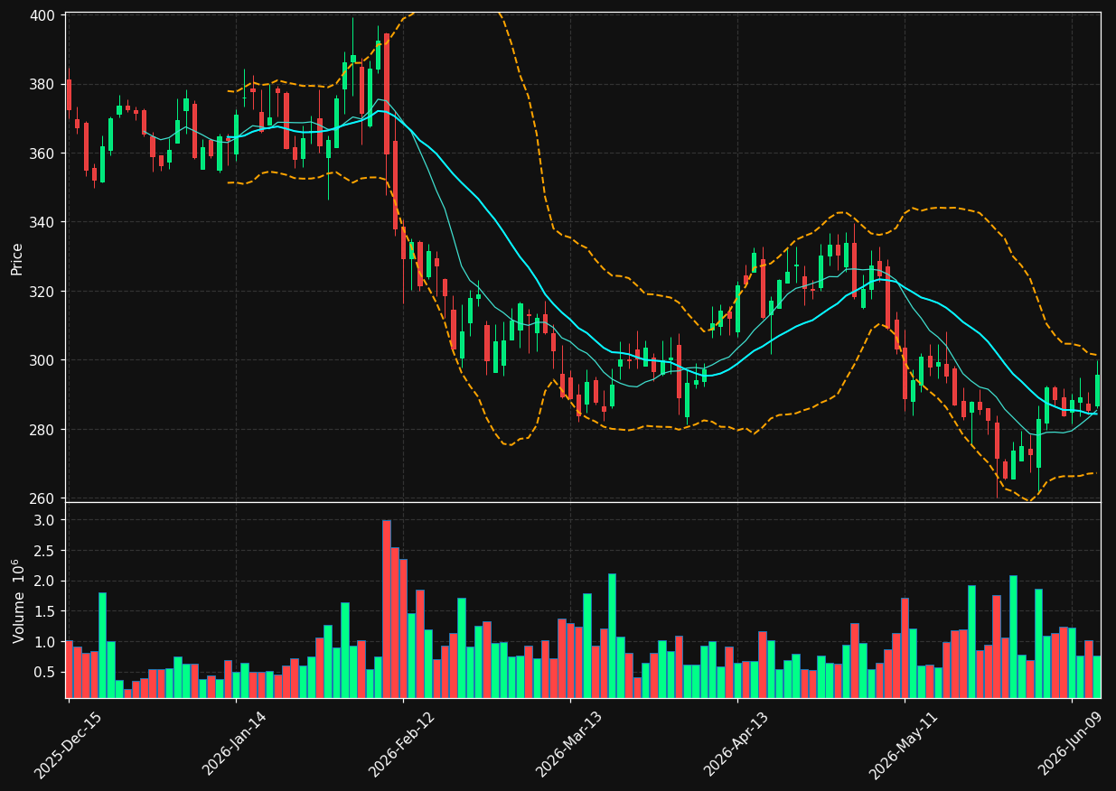 LPLA chart