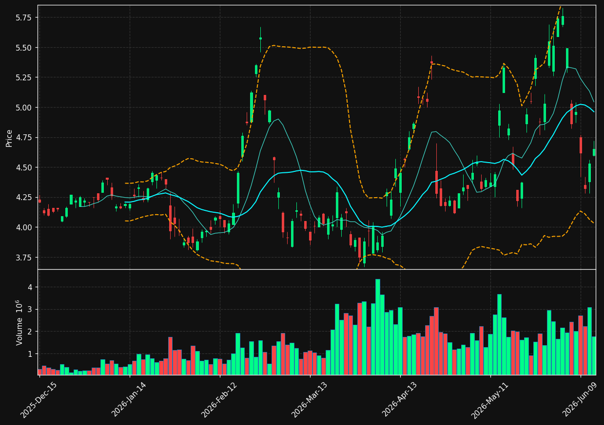 LPL chart