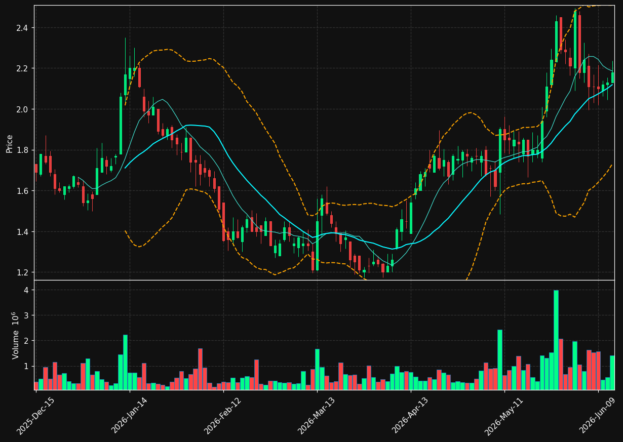 LPRO chart