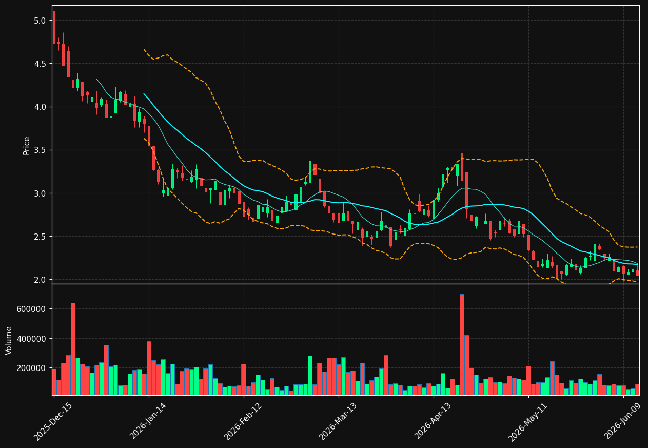 LPSN chart