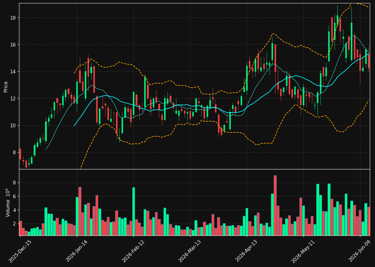 LPTH chart
