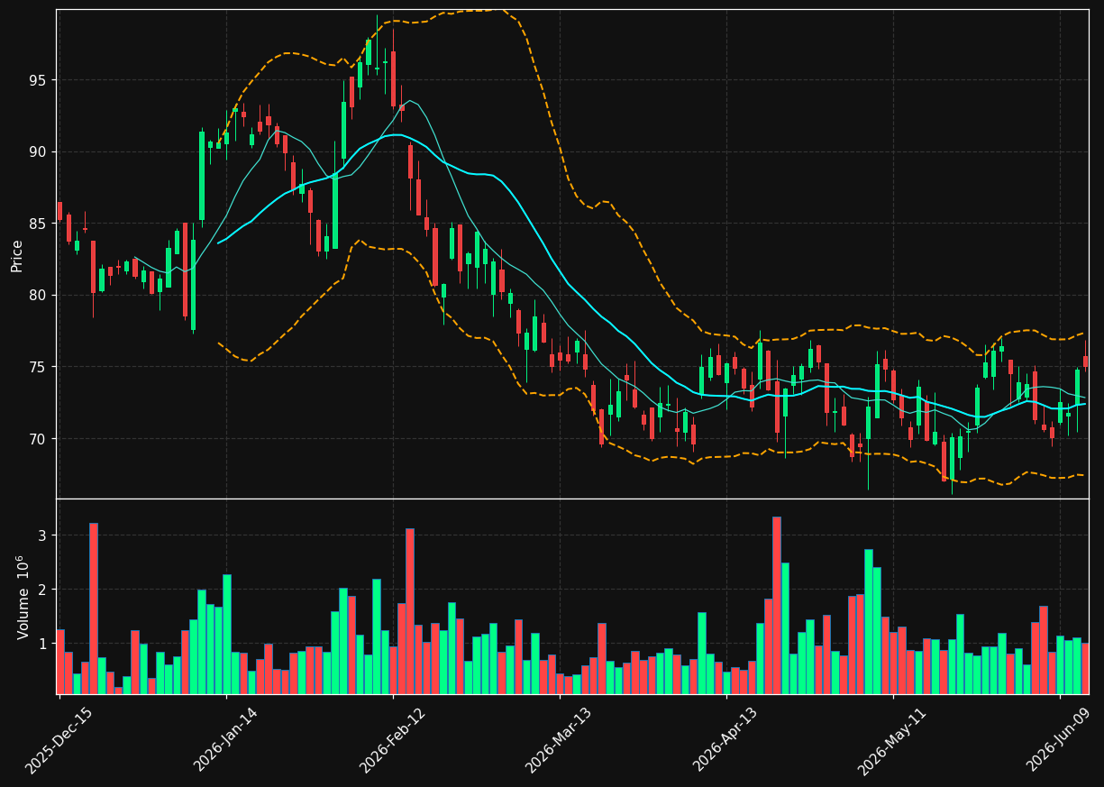 LPX chart