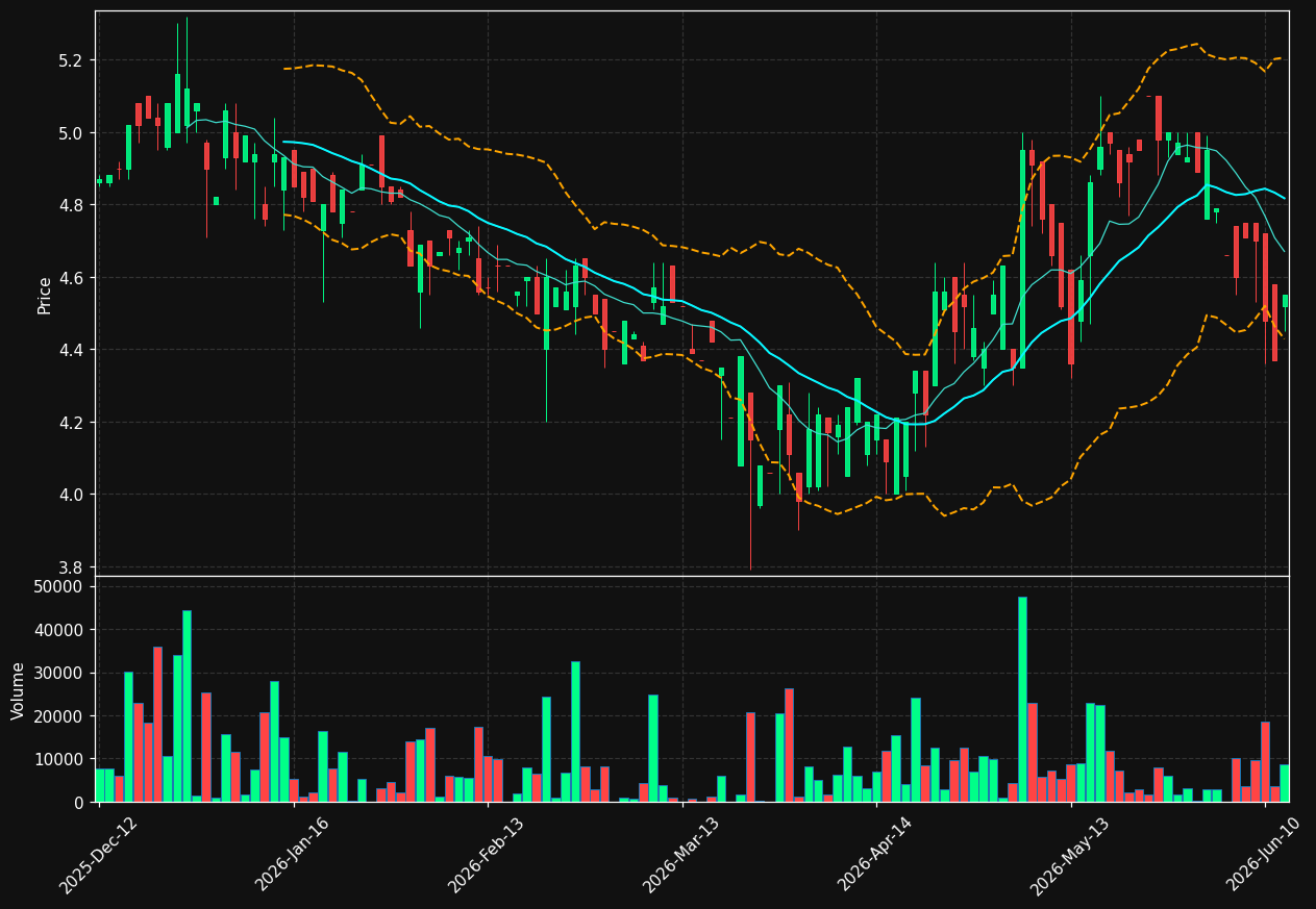 LQAG.DE chart