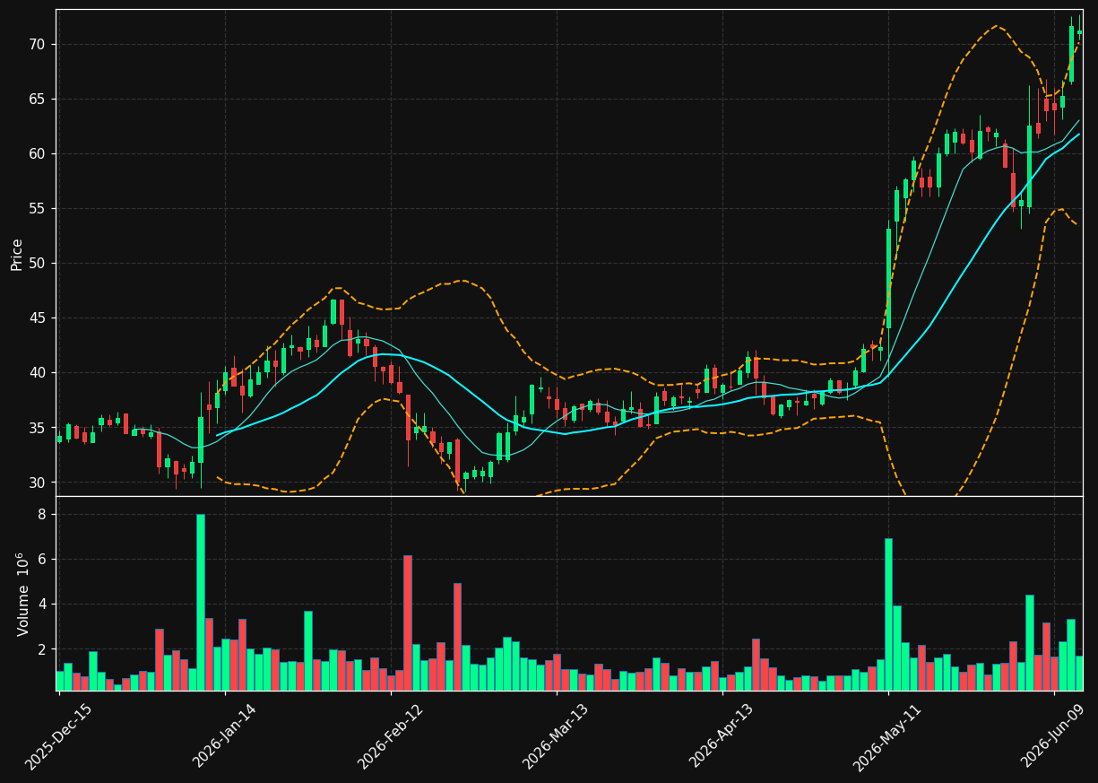 LQDA chart