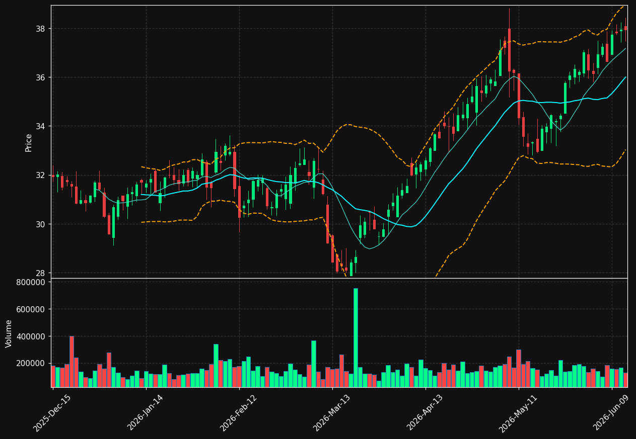 LQDT chart