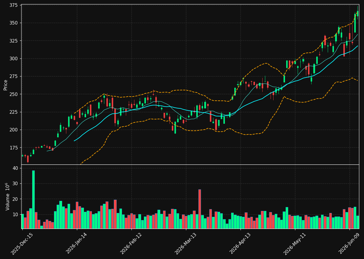 LRCX chart