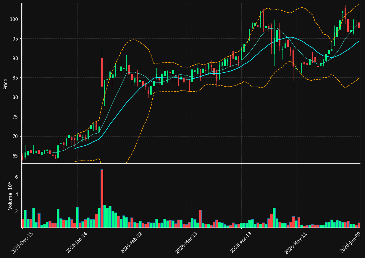 LRN chart