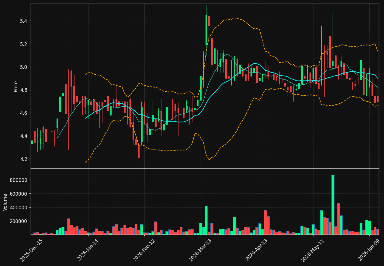 LSAK chart