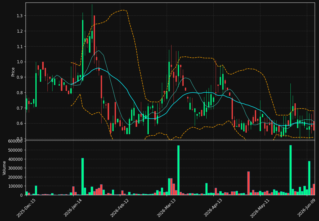 LSH chart