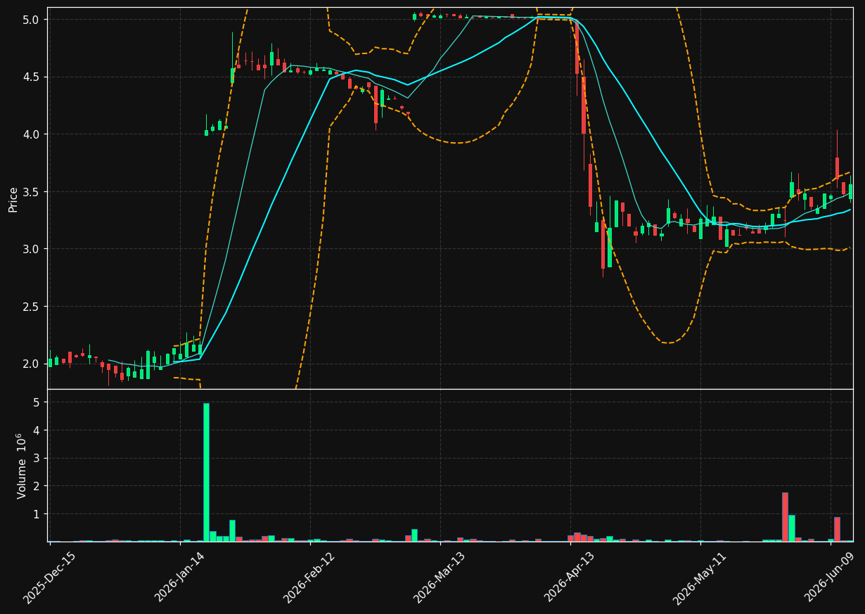 LSTA chart
