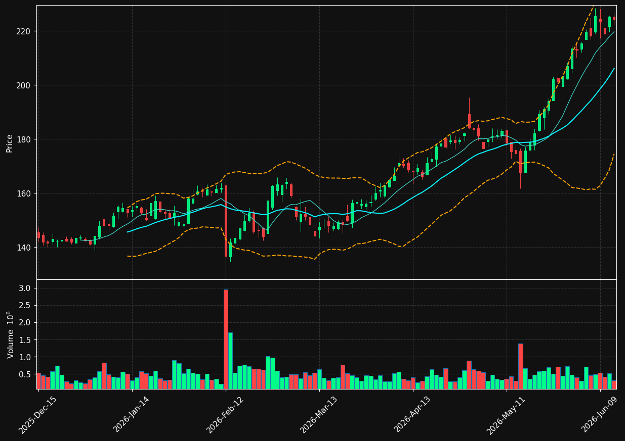LSTR chart
