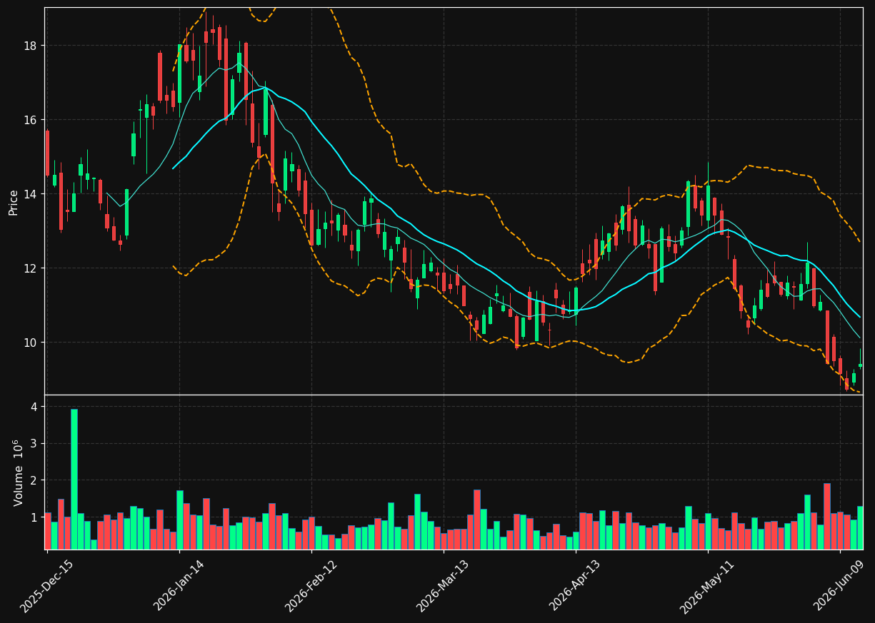 LTBR chart