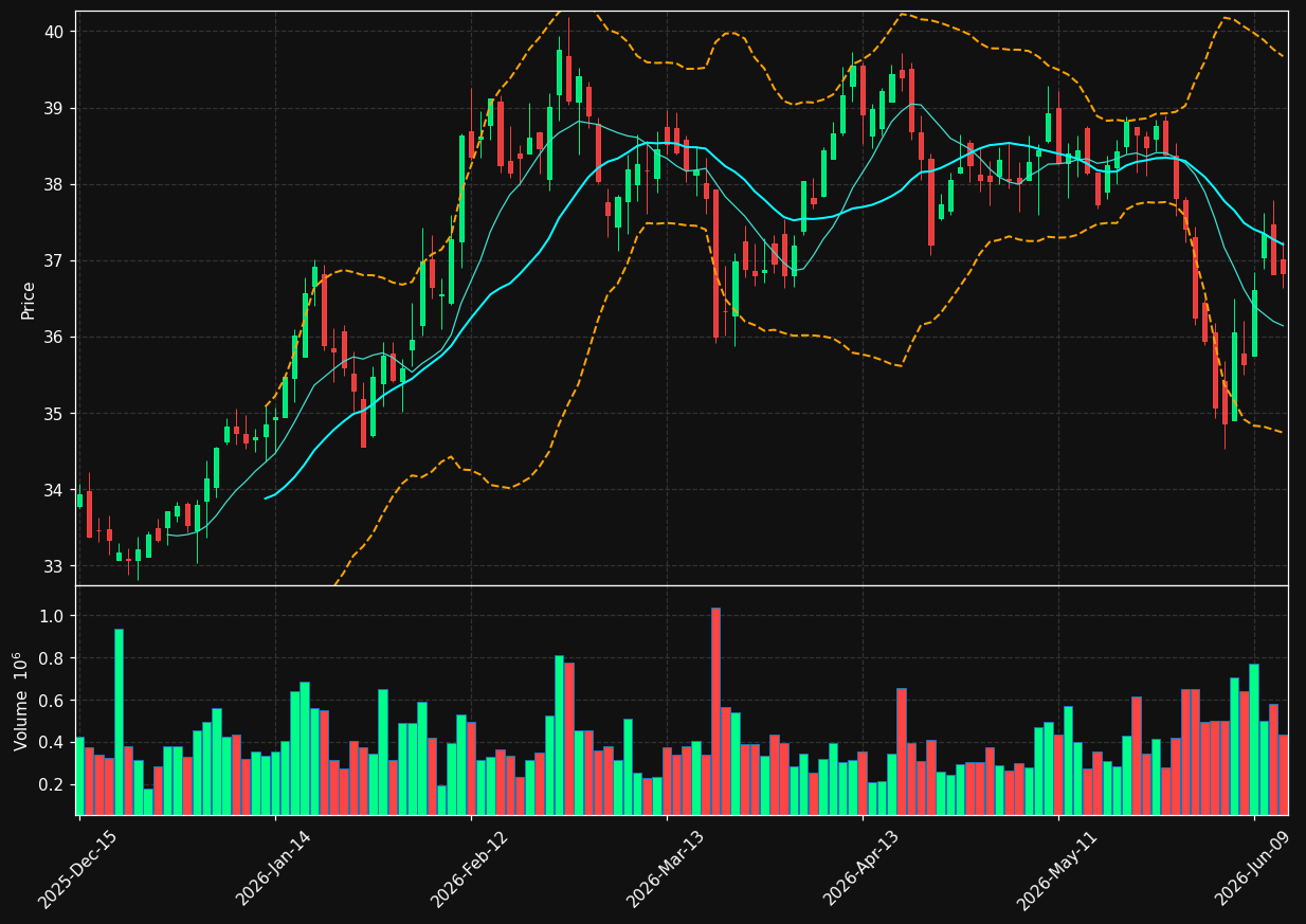LTC chart