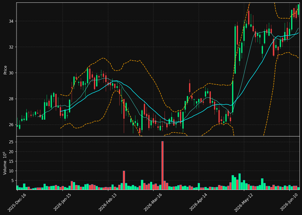 LTH chart